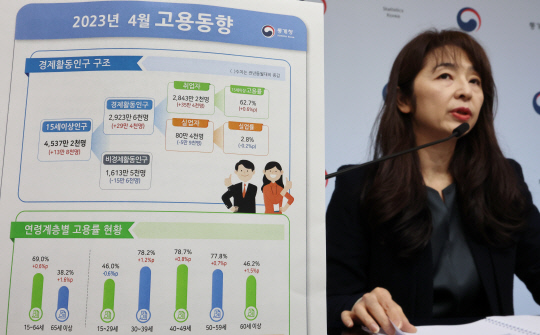 서운주 통계청 사회통계국장이 10일 오전 세종시 정부세종청사에서 2023년 4월 고용동향을 발표하고 있다. <연합뉴스>